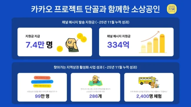 카카오, ‘프로젝트 단골’ 2025년 성과 공개, 지역 상권 디지털 전환 지원 확대